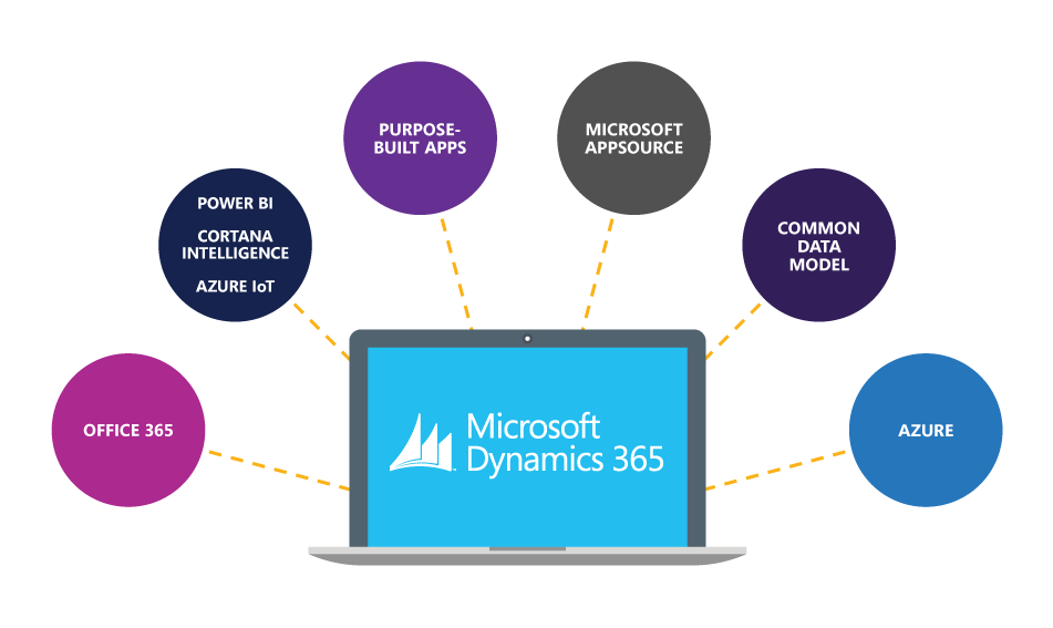 microsoft dynamics 365 partners